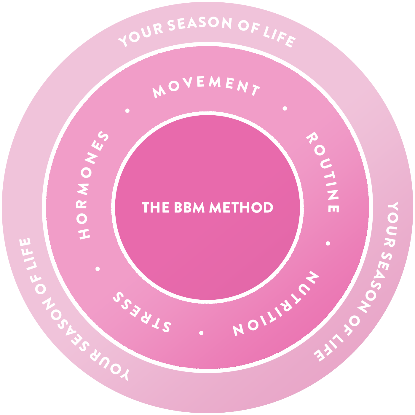 The five pillars of the BBM Method: Movement, Routine, Nutrition, Stress, Hormones